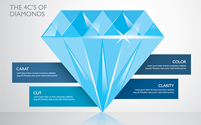 La qualità e il valore di un diamante sono determinati dalla sintesi di quattro fattori